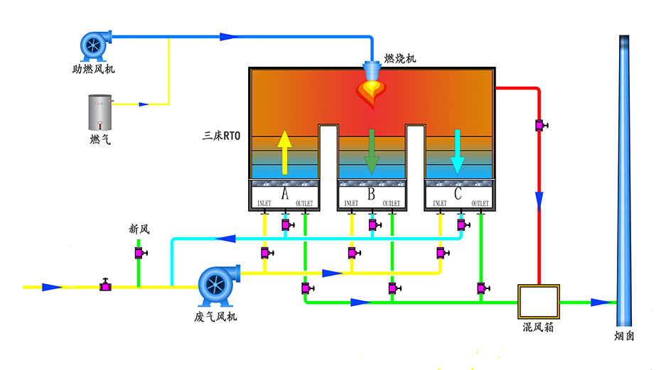 蓄熱室熱力焚燒爐（RTO）(圖3)
